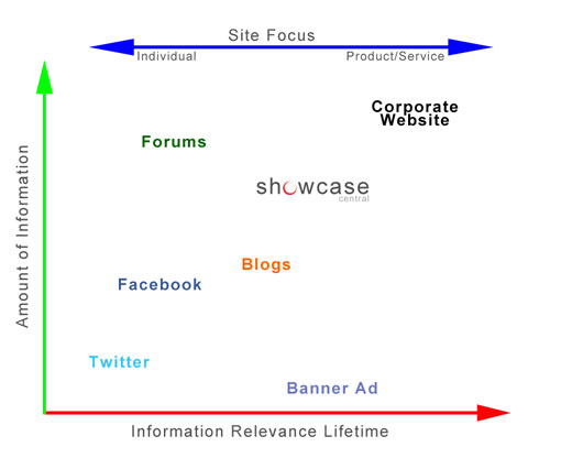 How Showcase Central fits in with other on-line endeavours